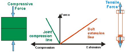 Compression Force Diagram