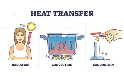 Heat transfer types with radiation, convection and conduction outline diagram | Heat transfer ...