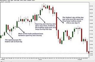 Forex Market: Learn Forex Candlestick Charts