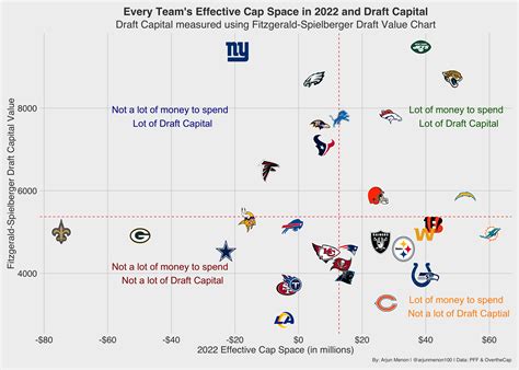 Evaluating which NFL teams are best set up for the 2022 offseason