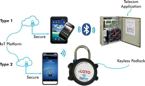 CardTec India Pvt. Ltd. | Smart Locks