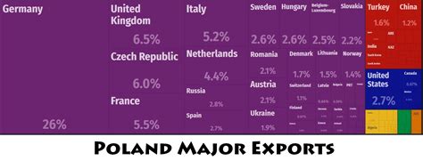 Poland Major Trade Partners – Countryaah.com