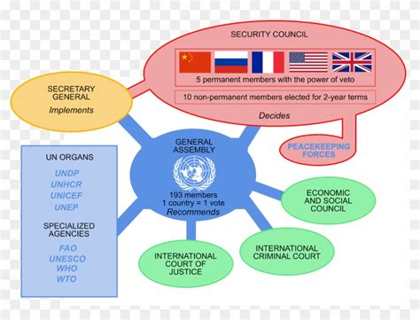 Download United Nations Security Council Veto Power - United Nations Chart Clipart Png Download ...