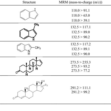 LC-MS/MS parameters (MRM) used for identification of indole, skatole... | Download Scientific ...