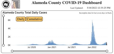 Alameda County wastewater shows surge in COVID cases