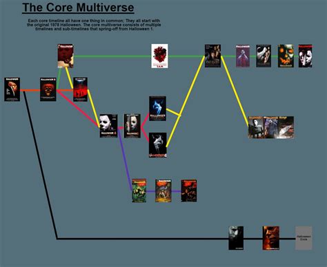 The Ultimate Halloween Timeline (By me). : r/Halloweenmovies