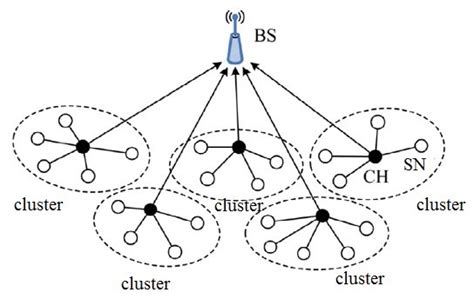 Wireless sensor network architecture. | Download Scientific Diagram