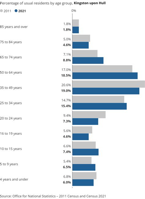 Hull Data Observatory – Summary: How Has Hull Changed in 10 Years