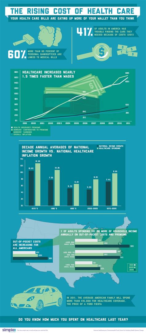 The Rising Cost Of Health Care - Midweek Infographic - All Things Finance