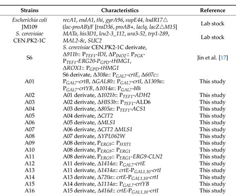 Table 1 from Metabolic Engineering of Saccharomyces cerevisiae for Efficient Retinol Synthesis ...