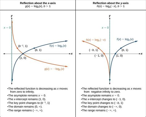 Stretching, Compressing, or Reflecting a Logarithmic Function | College ...