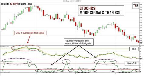 Active Trading with the StochRSI Indicator - Trading Setups Review