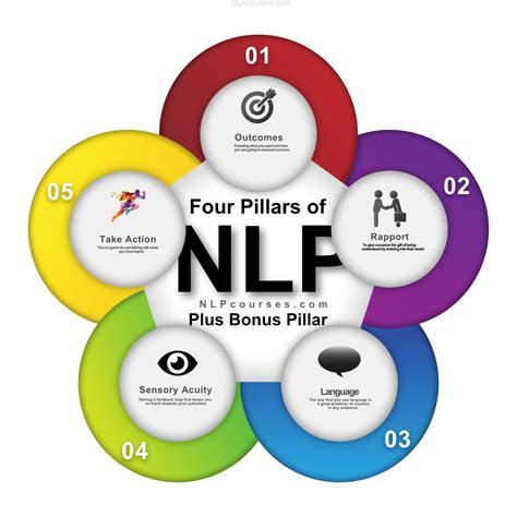 NLP Infographics Archives - NLP Courses - Home of NLP Training