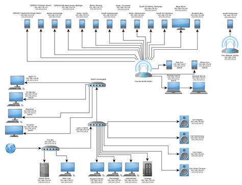 Heimnetzwerk Topologie