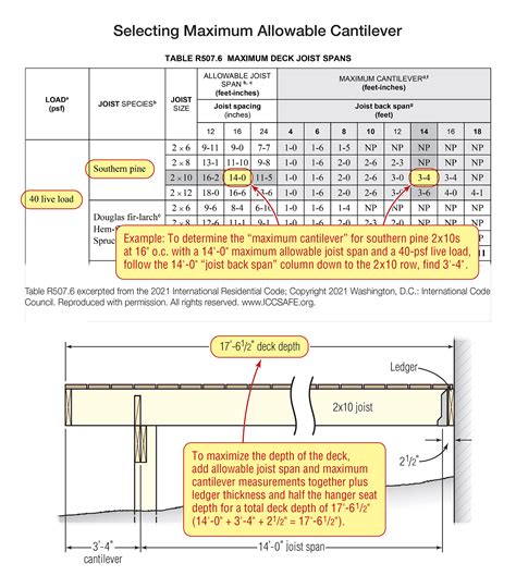 Floor Joist Span Chart Irc | Floor Roma