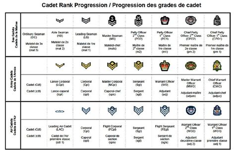 Cadet Ranks - 364 Lancaster Royal Canadian Air Cadet Squadron