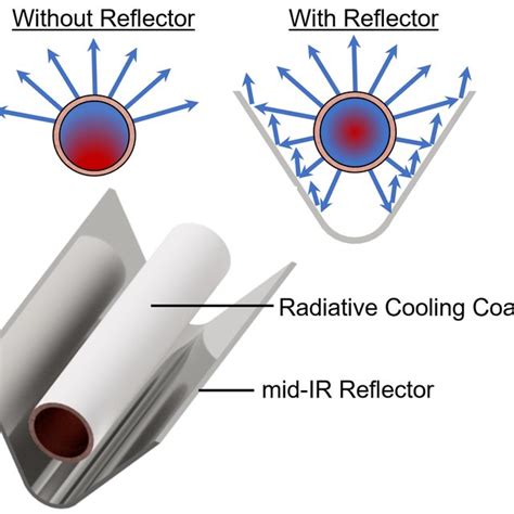 (PDF) Concentrated Radiative Cooling