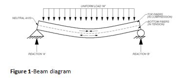 Understanding Stress Formulas in Beams: The Utimate Guide | StruCalc