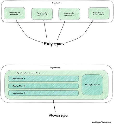 What is a monorepo and when should it be used?