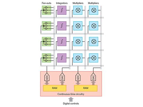 Not Your Father’s Analog Computer - IEEE Spectrum