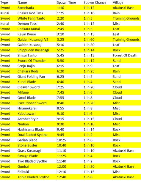 Shindo Life Spawn Times List In Order - Dunes Fate Spirit Shindo Life ...