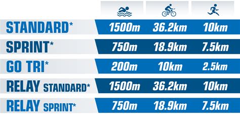 Event Info - AJ Bell World Triathlon Leeds 2019