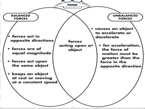 Balanced And Unbalanced Forces Venn Diagram