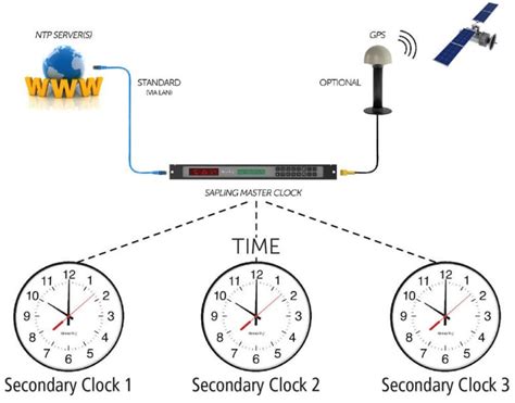 Synchronized Clock Systems Explained - Sapling Clocks