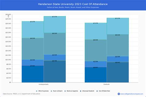 Henderson State - Tuition & Fees, Net Price