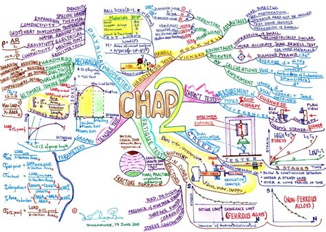 Learn to be a Mindmapper - Lim Choon Boo: QUICK REVISION MIND MAP FOR ENGRG MATERIALS - CHAP 3 and 4
