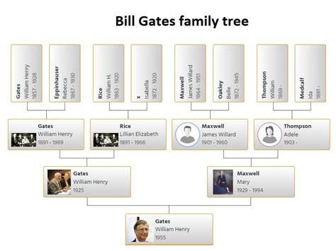 Bill Gates Family Tree