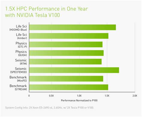 Here"s Some Of Nvidia"s Own Application Performance - Nvidia Tesla V100 ...