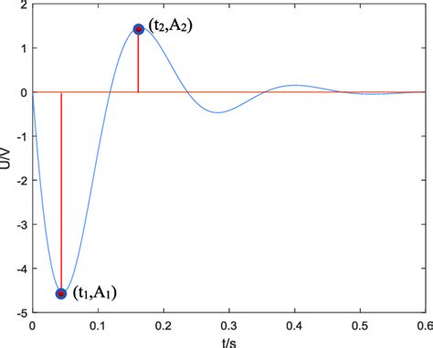 Second-order underdamped response curve. | Download Scientific Diagram