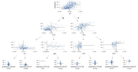 Creating Incredible Decision Tree Visualizations with dtreeviz ~ Data On