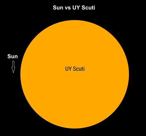 Largest stars in the Universe: UY Scuti | Earth Blog