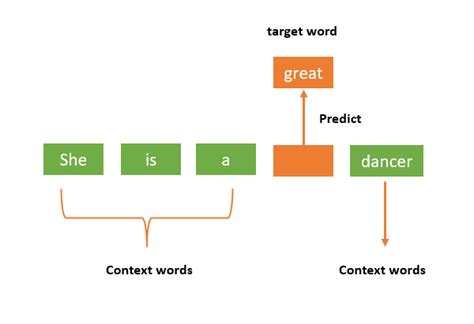 Bag of words (BoW) model in NLP - GeeksforGeeks