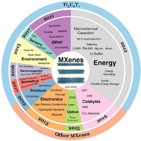 Mxene applications: The pie chart depicts the MXene applications in ...