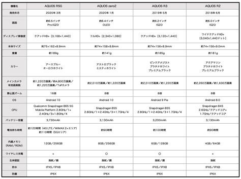 5G対応スマホ『AQUOS R5G』とzero2/R3/R2を比較！ サイズや機能など特長を解説｜KDDI トビラ