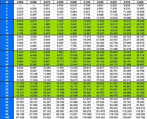 Chi-Squared confidence intervals | StudyPug