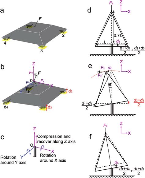 A schematic of the simplified mechanical model of the unit sensor used ...