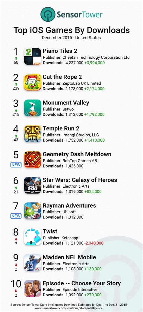 Sensor Tower’s iOS Gaming Leaders for December 2015