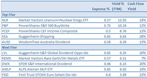 10 High-Dividend ETFs | Seeking Alpha