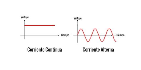 Corriente Alterna: como se genera, explicación y diferencia con la continua | Sunfields