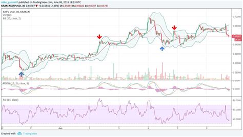 Ripple (XRP) - A two week Technical Analysis : r/Ripple