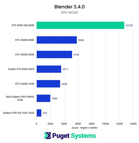 NVIDIA RTX 6000 Ada vs RTX A6000 for Content Creation | Puget Systems