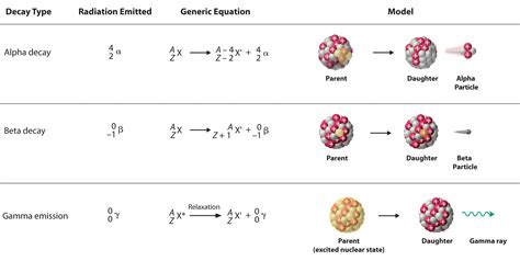 17.3: Types of Radioactivity- Alpha, Beta, and Gamma Decay - Chemistry LibreTexts