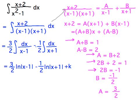 Integration By Partial Fractions