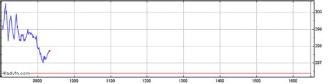 Tesco Share Charts - Historical Charts, Technical Analysis for TSCO