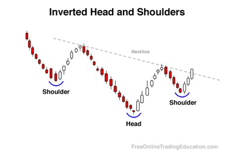 Inverted Head and Shoulders