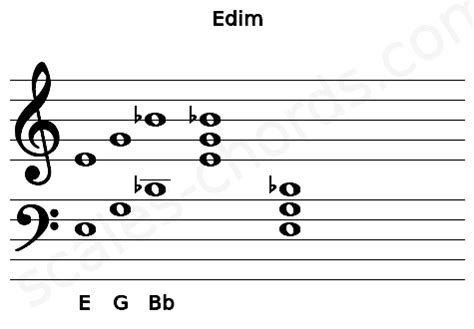 Edim Guitar Chord | E diminished triad | Scales-Chords